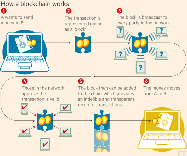 How blockchain works. Source: Financial Times.