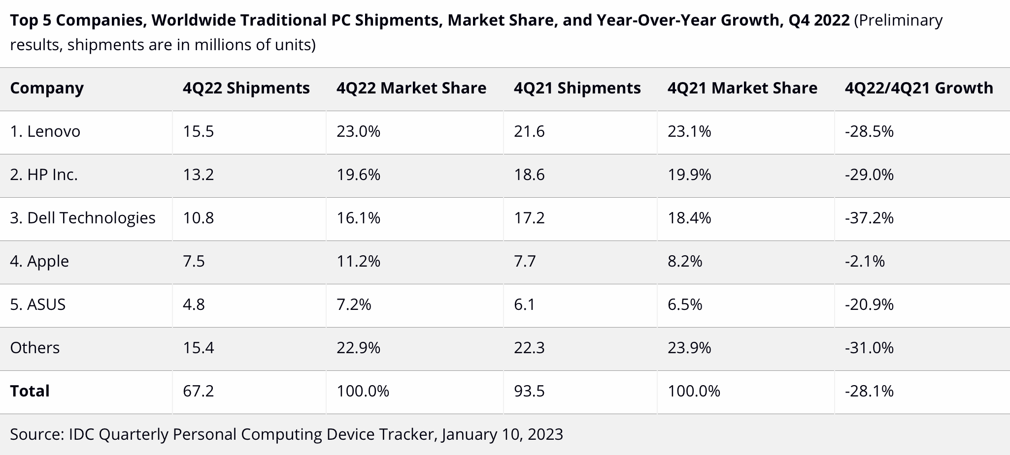 PC Shipments Q4 2022.