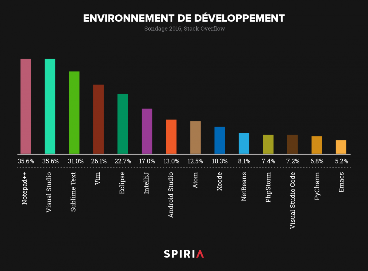 Development Environments, 2016