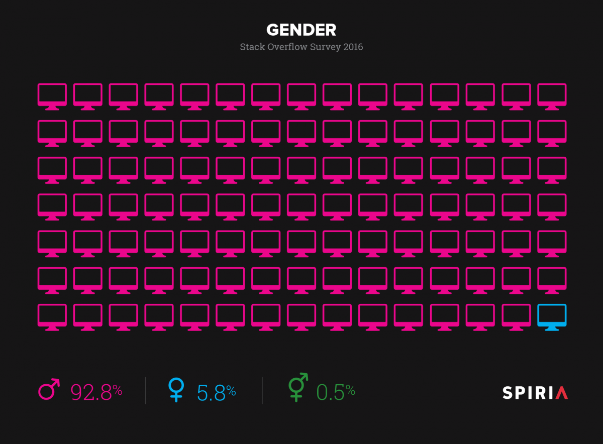Developers Gender, 2016