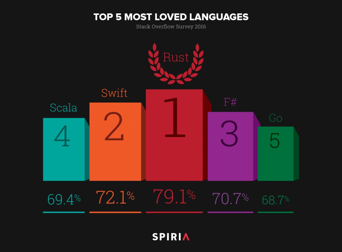 Most Loved Programming Languages, 2016