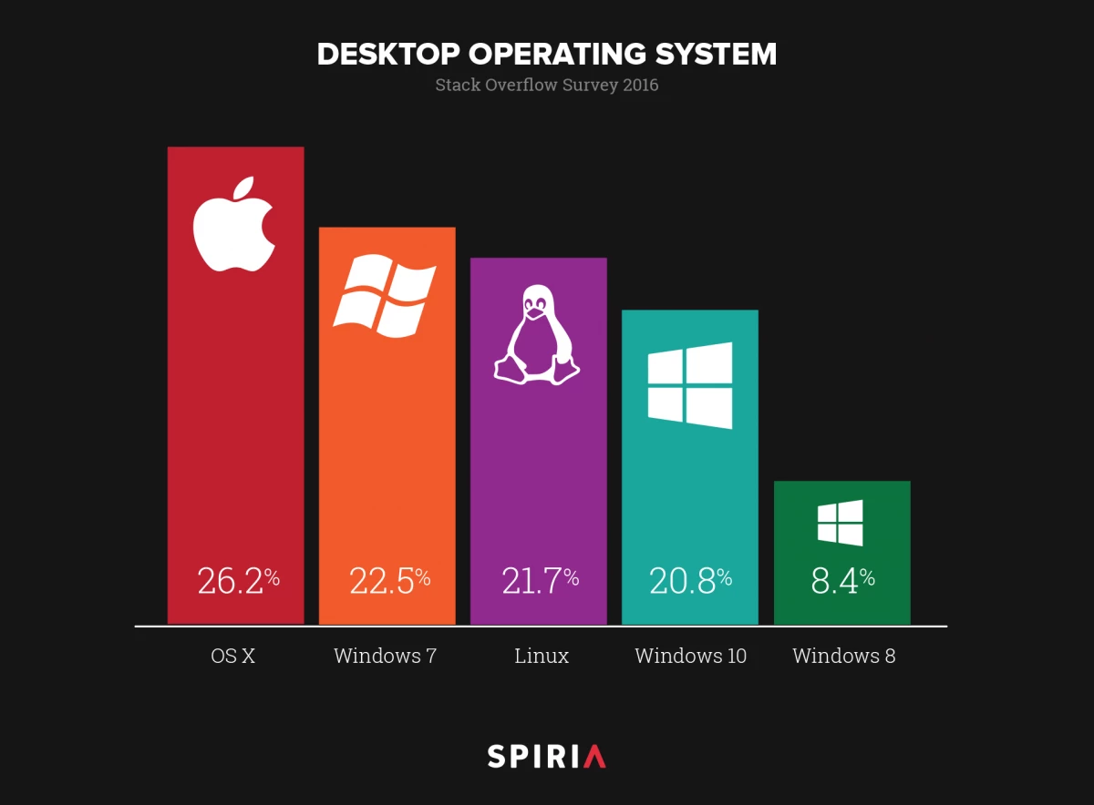 Desktop Operating System, 2016