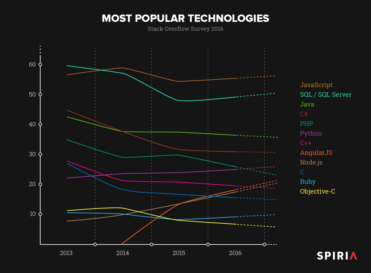 Most Popular Technologies, 2016