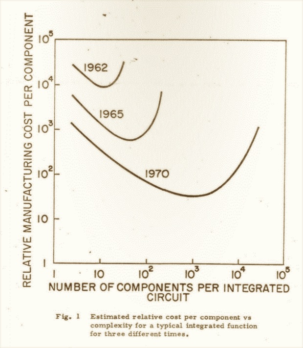 Gordon Moore diagram, 1965.