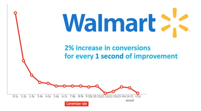Walmart: correlation between performance and conversions.