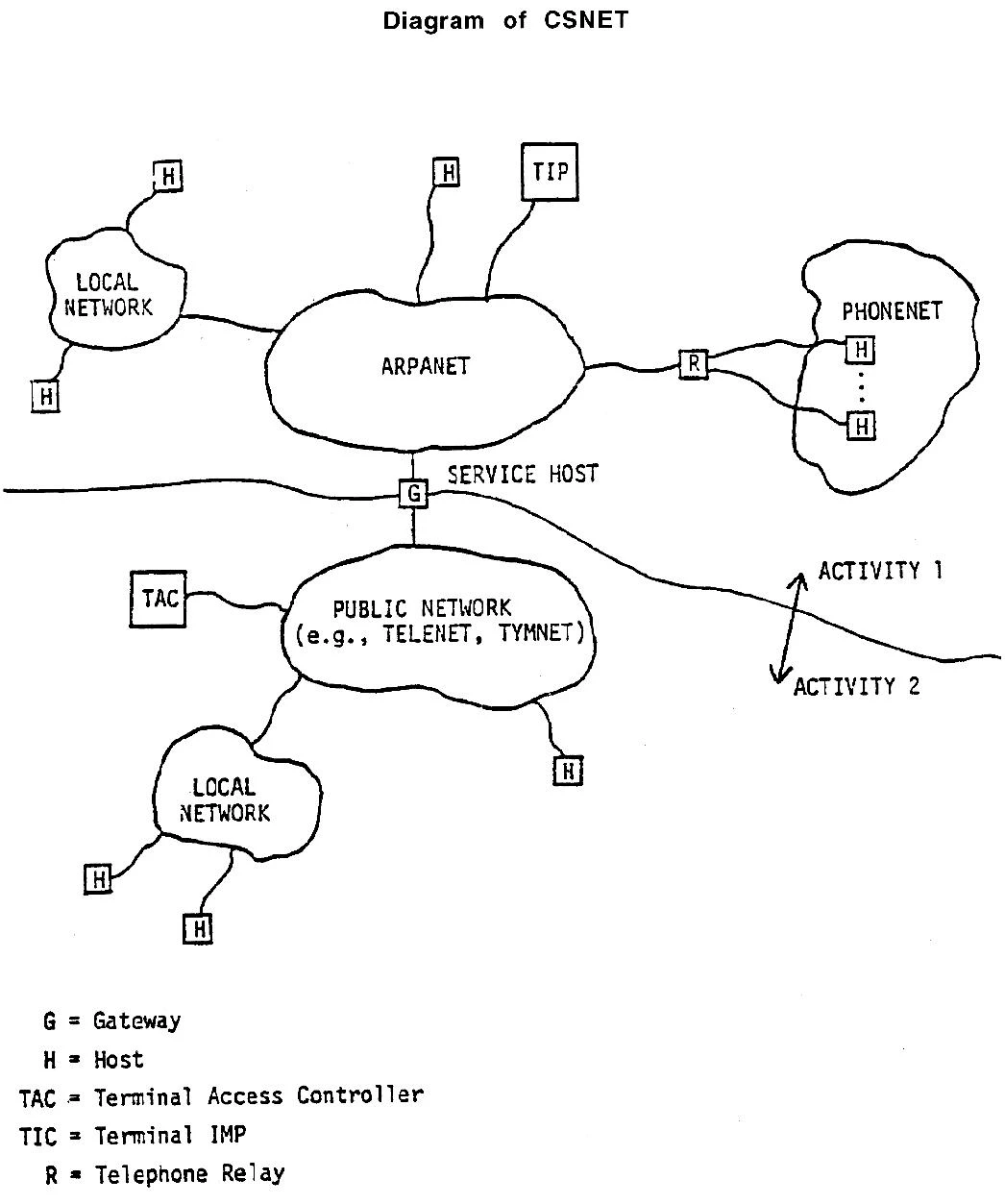 Diagram of CSNET.