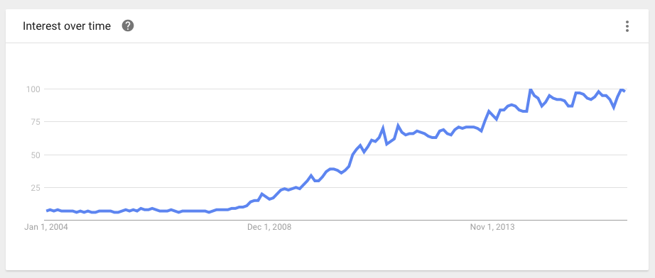 Google Trends for ‘Cloud Computing’.