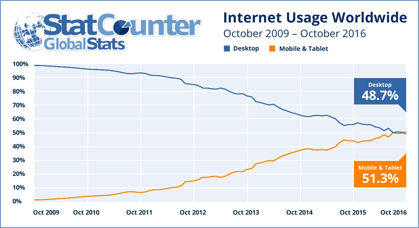Internet Usage Worldwide, 2009-2016.