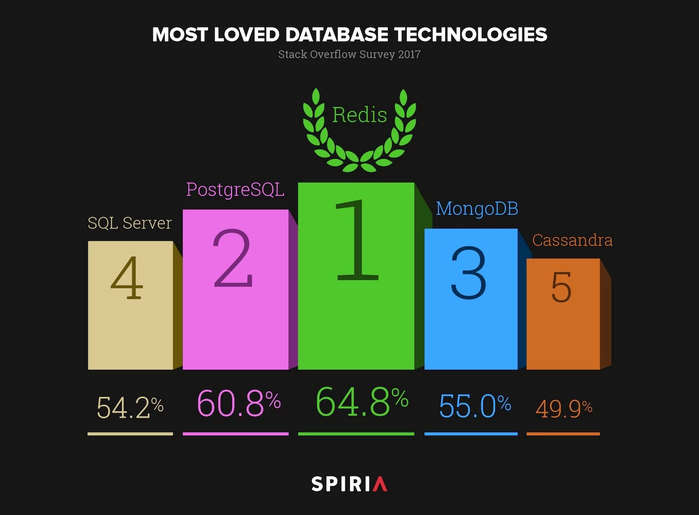 Most Loved Database Technologies, 2017