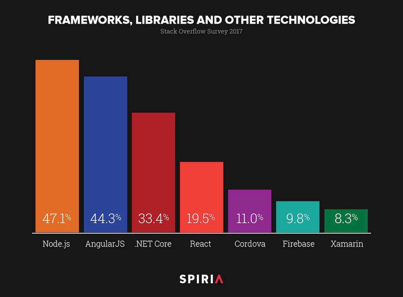 Most Loved Frameworks, 2017