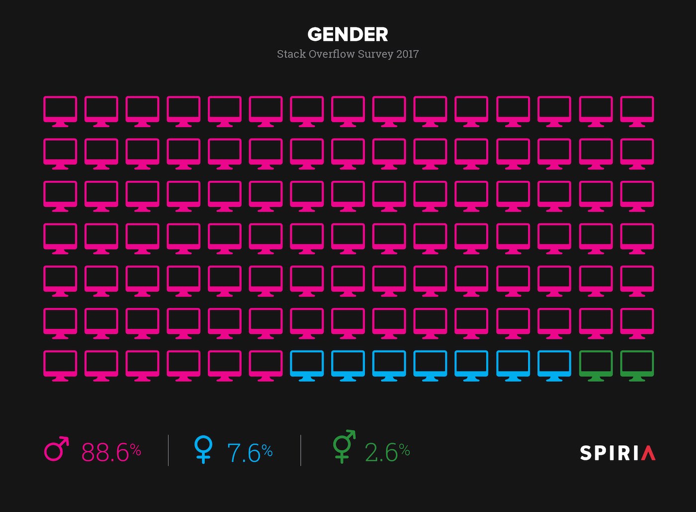 Developers Gender, 2017