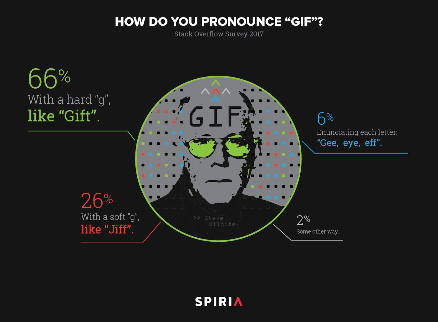 GIF Pronunciation, 2017