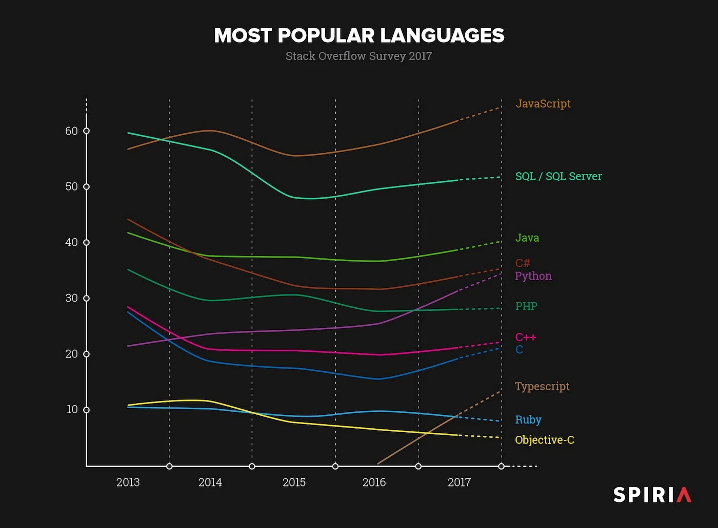 Most Popular Programming Languages, 2017