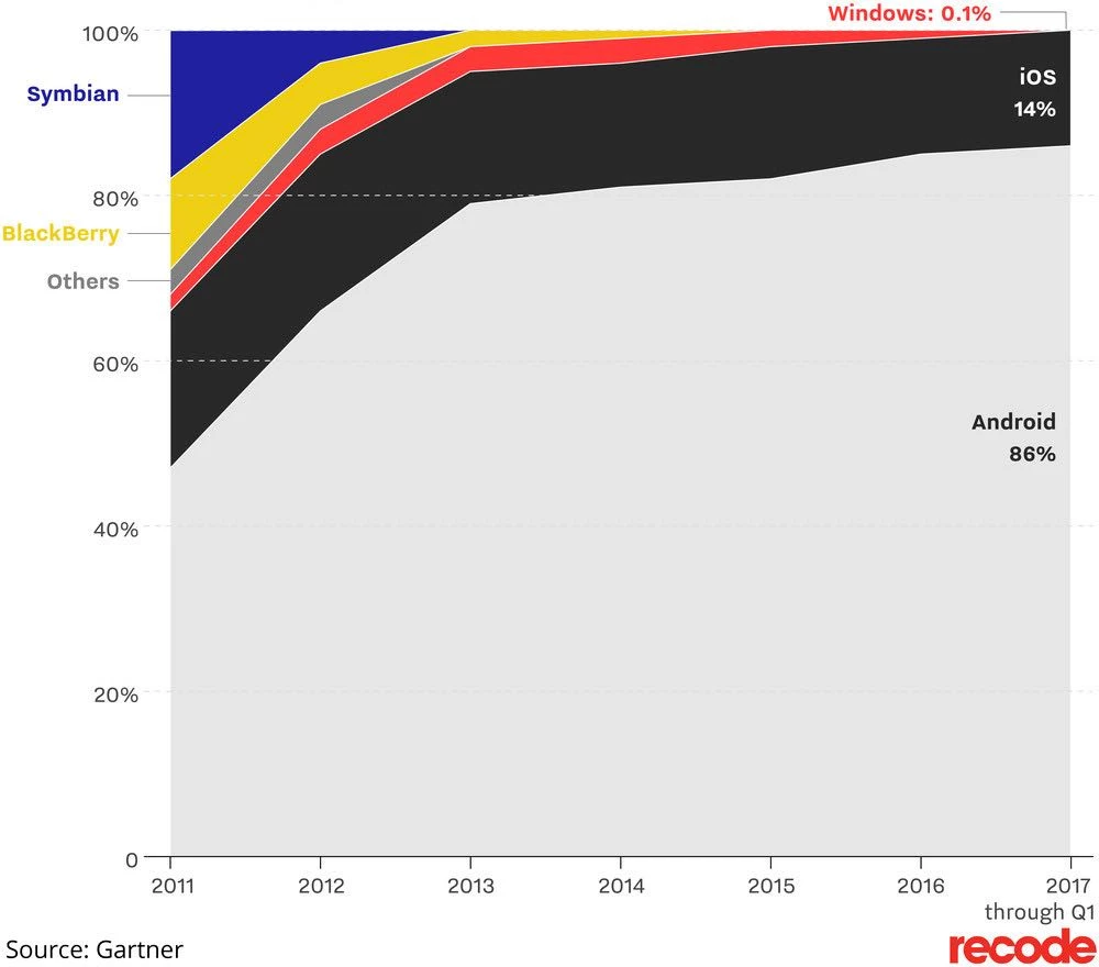 Mobile OS market share.