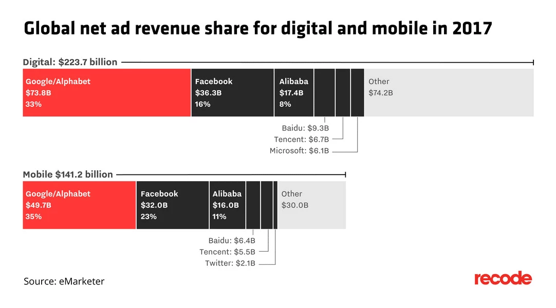 Net digital ad sales in 2017.