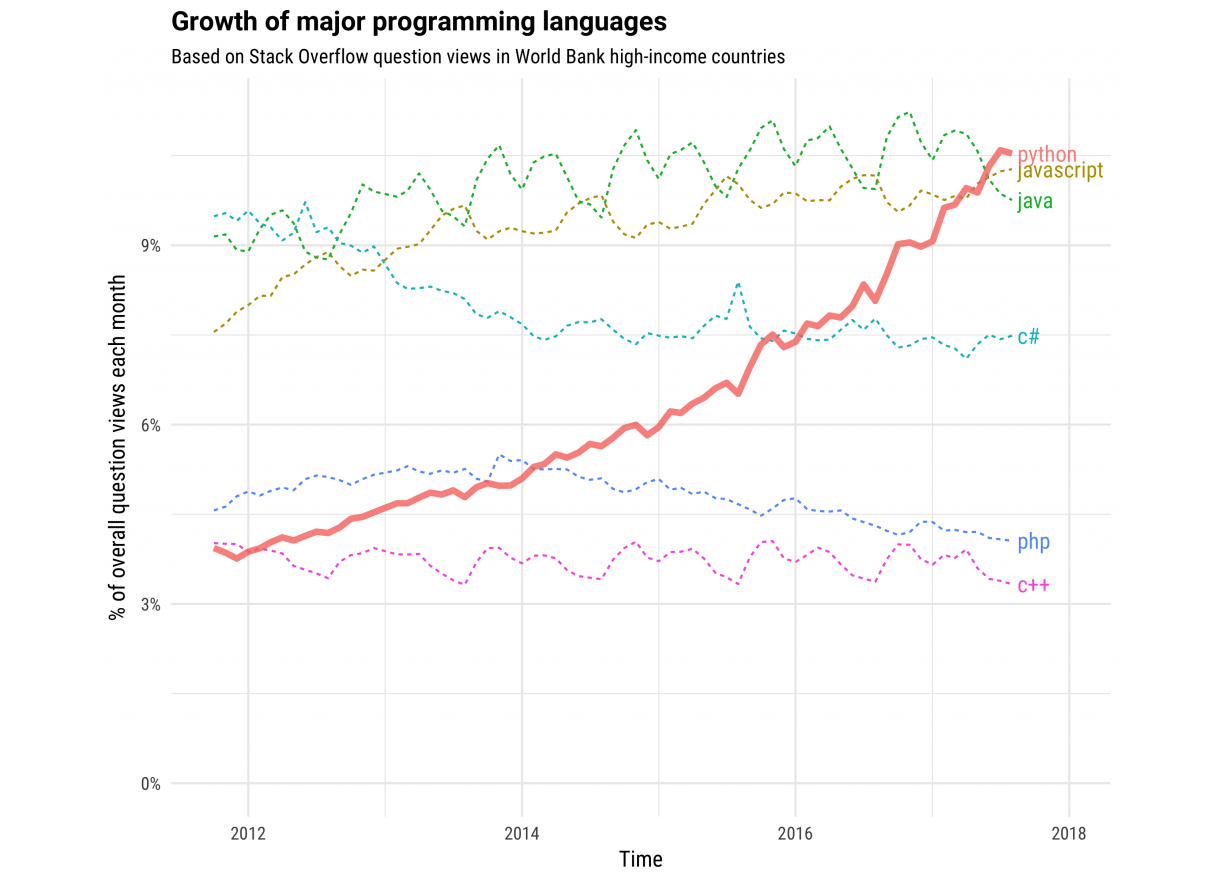 Growth of languages.
