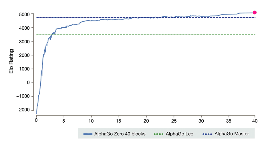 AlphaGo Zero.