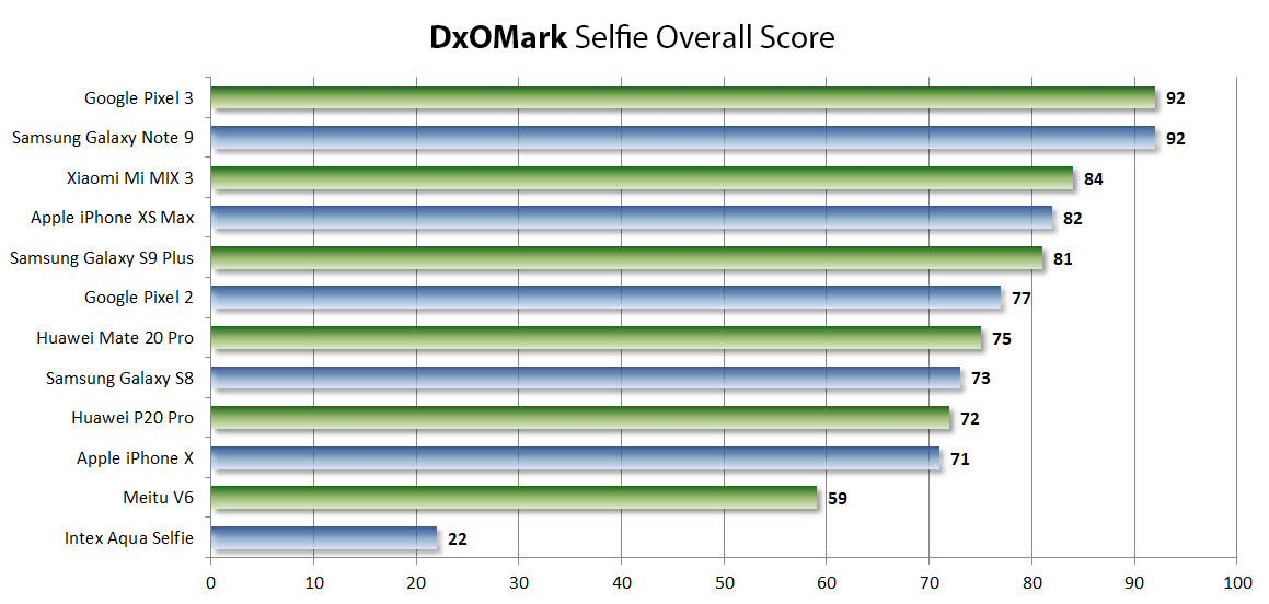 DxOMark Selfie ranking.