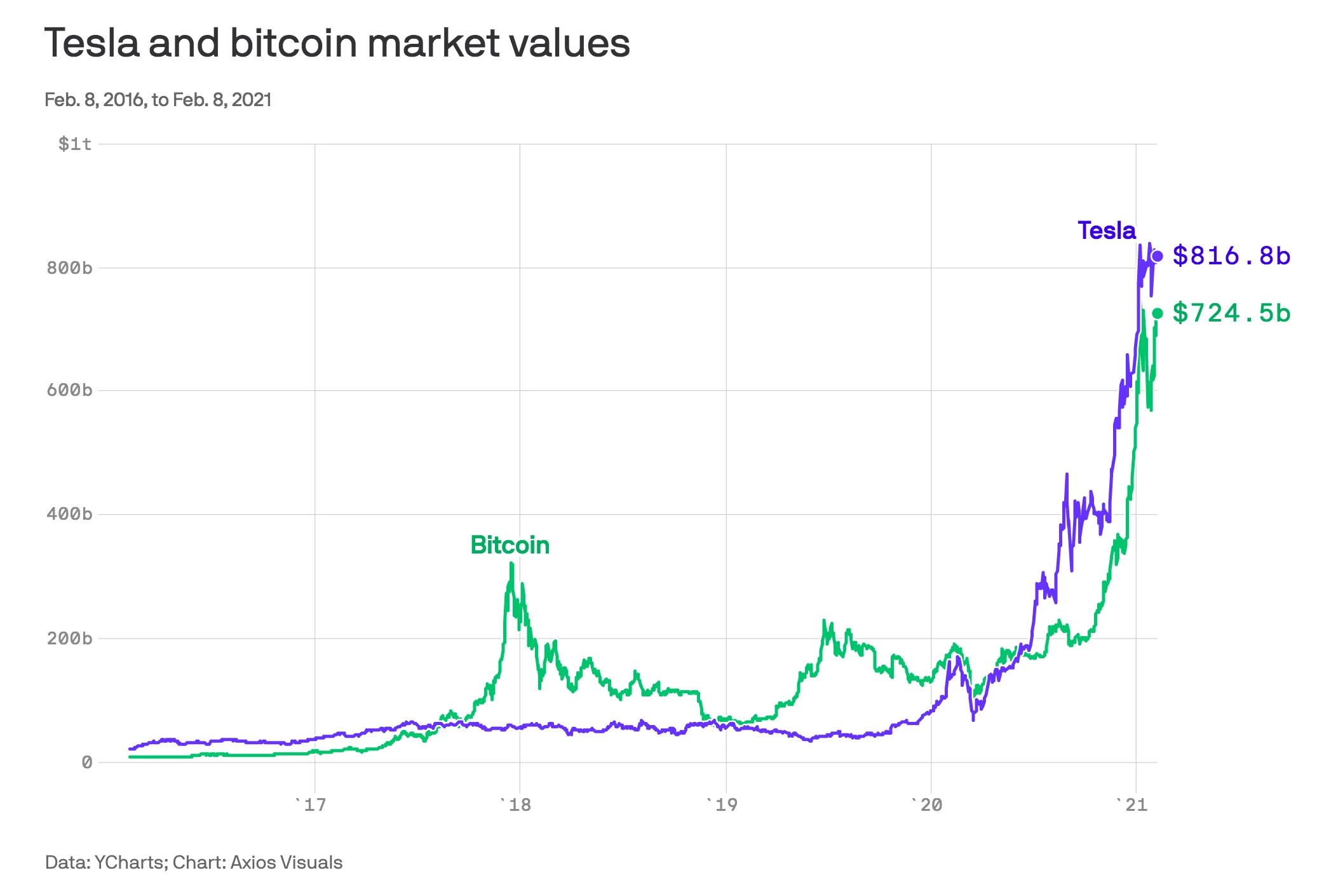 Tesla and bitcoin market values.