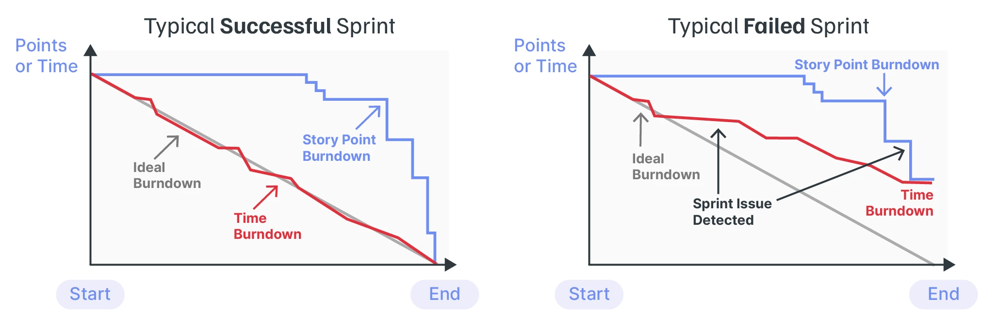 Typical Sprint.