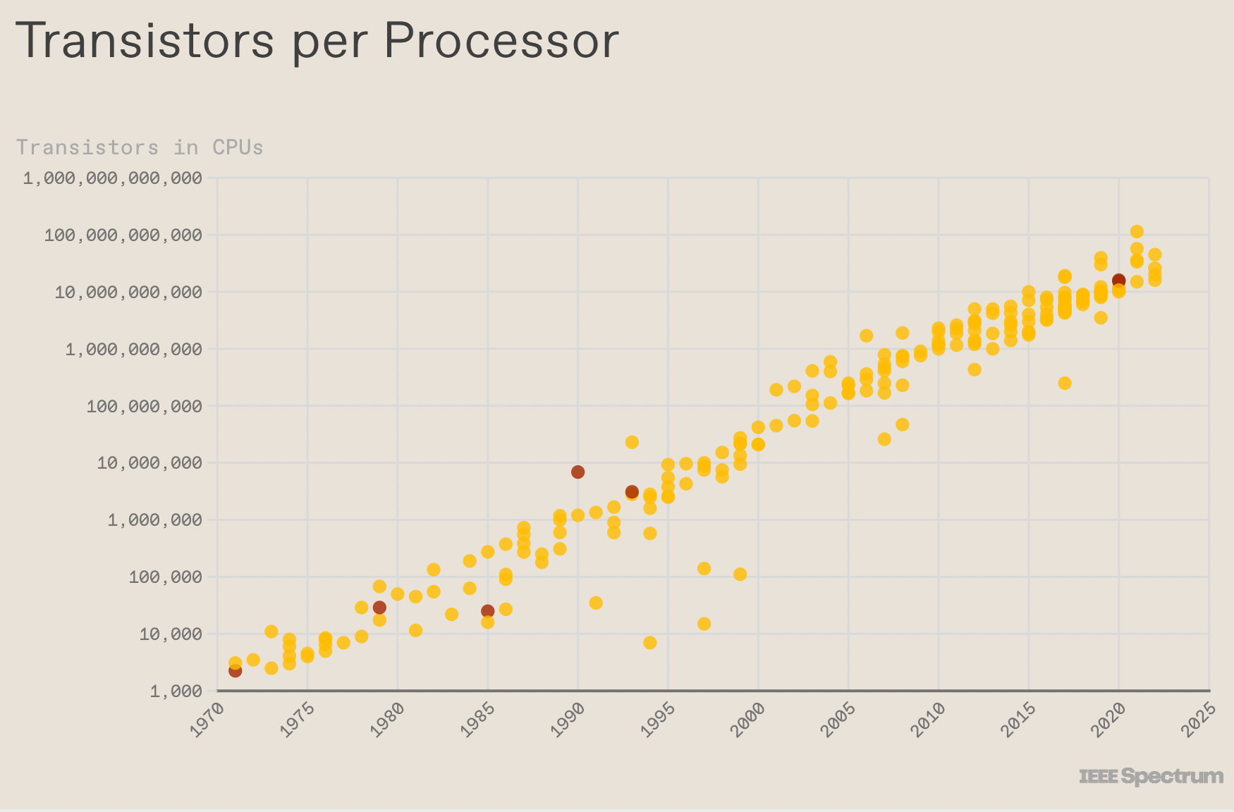 Transistors per processor.